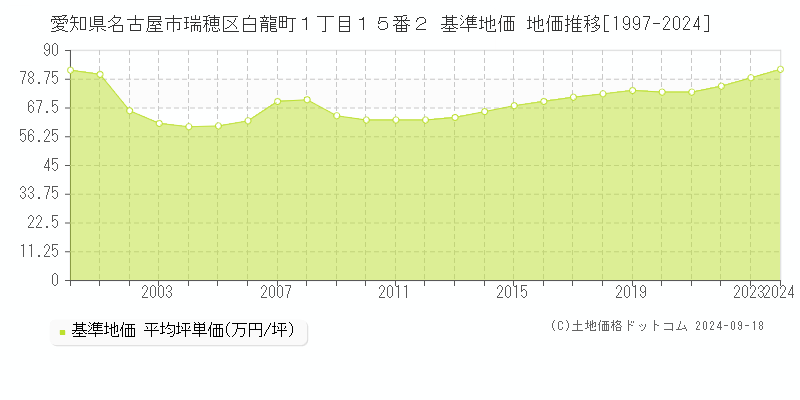 愛知県名古屋市瑞穂区白龍町１丁目１５番２ 基準地価 地価推移[1997-2024]