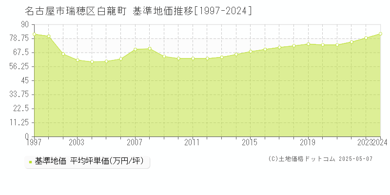 白龍町(名古屋市瑞穂区)の基準地価推移グラフ(坪単価)[1997-2024年]