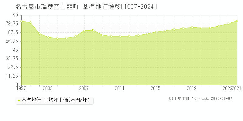 名古屋市瑞穂区白龍町の基準地価推移グラフ 