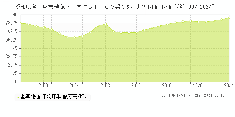 愛知県名古屋市瑞穂区日向町３丁目６５番５外 基準地価 地価推移[1997-2024]