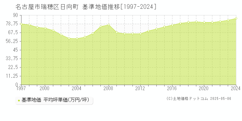 日向町(名古屋市瑞穂区)の基準地価推移グラフ(坪単価)[1997-2024年]
