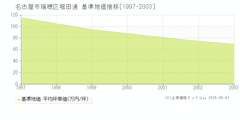 堀田通(名古屋市瑞穂区)の基準地価推移グラフ(坪単価)[1997-2003年]