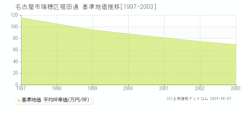 名古屋市瑞穂区堀田通の基準地価推移グラフ 