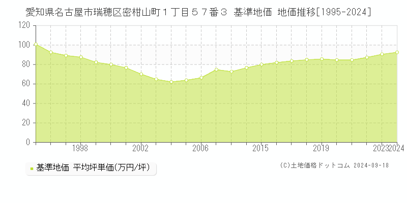 愛知県名古屋市瑞穂区密柑山町１丁目５７番３ 基準地価 地価推移[1995-2024]