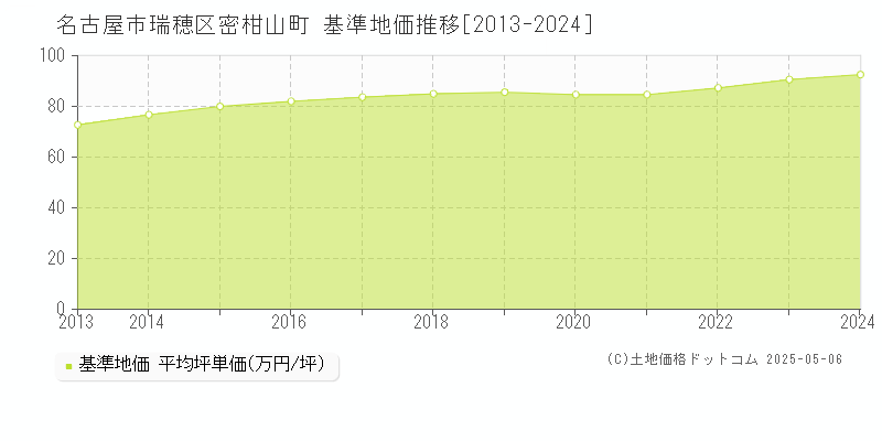 密柑山町(名古屋市瑞穂区)の基準地価推移グラフ(坪単価)[2013-2024年]
