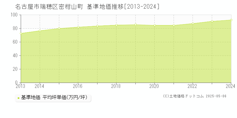 名古屋市瑞穂区密柑山町の基準地価推移グラフ 