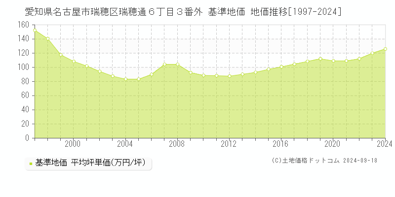 愛知県名古屋市瑞穂区瑞穂通６丁目３番外 基準地価 地価推移[1997-2024]