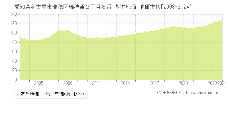 愛知県名古屋市瑞穂区瑞穂通２丁目８番 基準地価 地価推移[2003-2024]