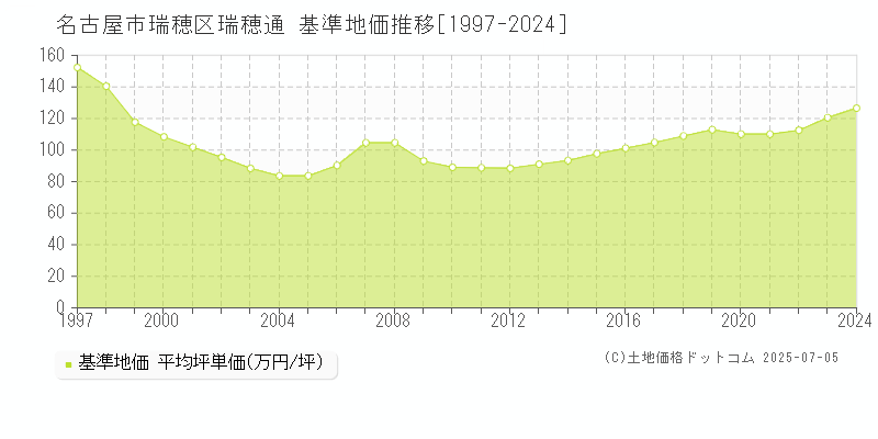 瑞穂通(名古屋市瑞穂区)の基準地価推移グラフ(坪単価)[1997-2024年]