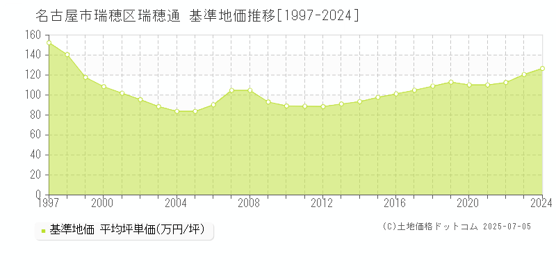 名古屋市瑞穂区瑞穂通の基準地価推移グラフ 