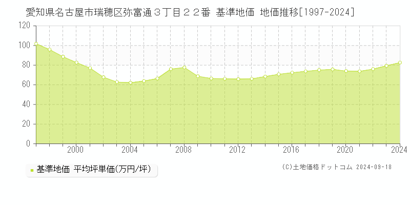 愛知県名古屋市瑞穂区弥富通３丁目２２番 基準地価 地価推移[1997-2024]