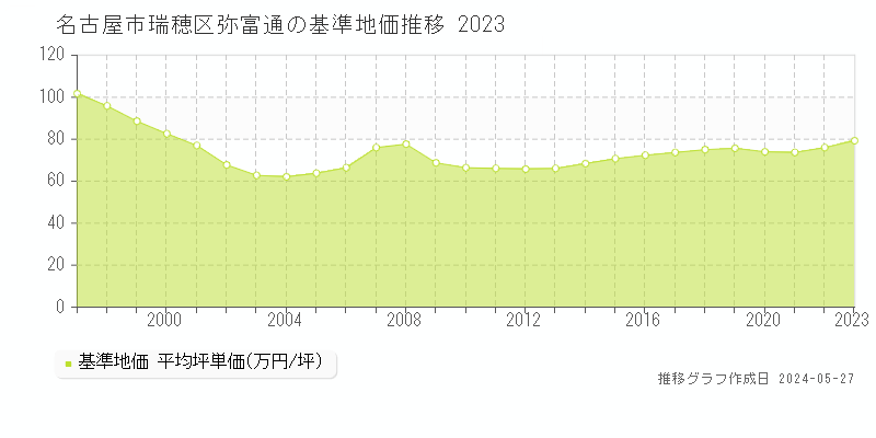 名古屋市瑞穂区弥富通の基準地価推移グラフ 