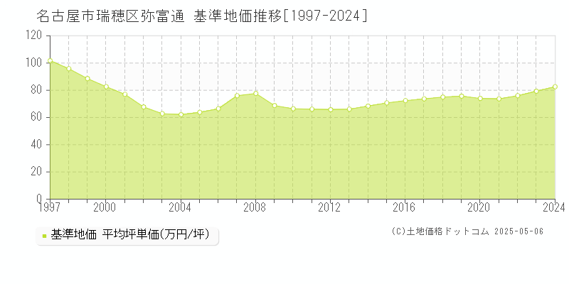 弥富通(名古屋市瑞穂区)の基準地価推移グラフ(坪単価)[1997-2024年]
