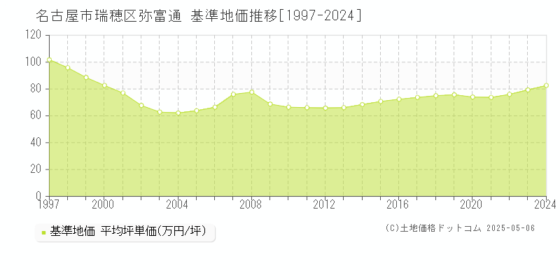 名古屋市瑞穂区弥富通の基準地価推移グラフ 