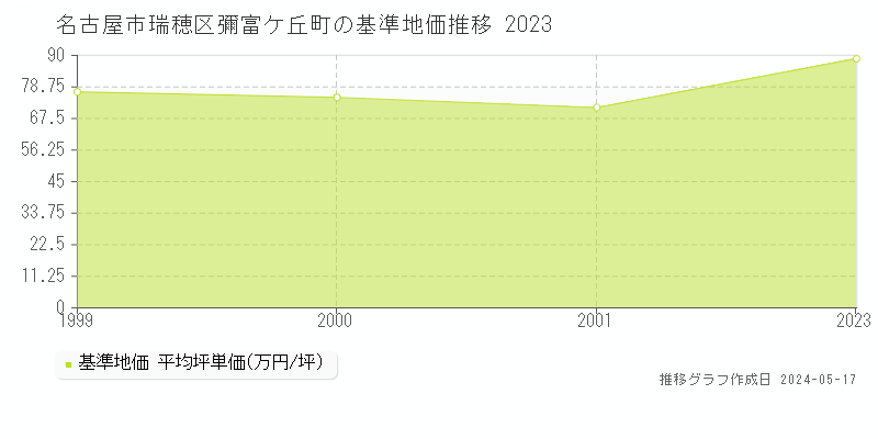 名古屋市瑞穂区彌富ケ丘町の基準地価推移グラフ 