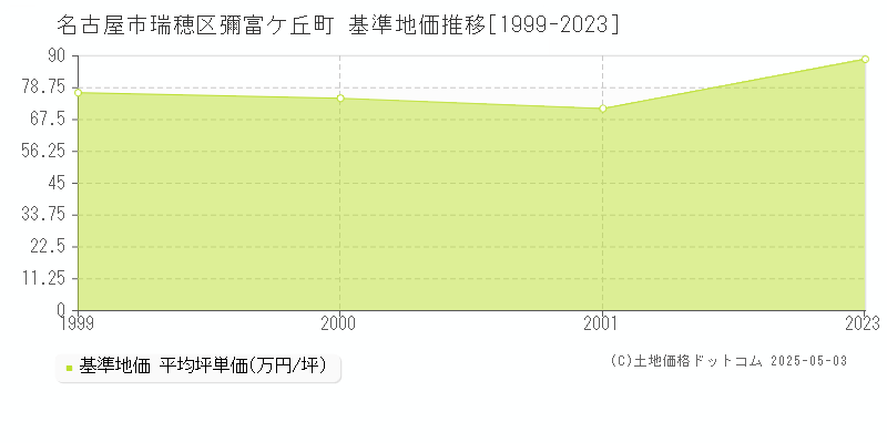 彌富ケ丘町(名古屋市瑞穂区)の基準地価推移グラフ(坪単価)[1999-2001年]