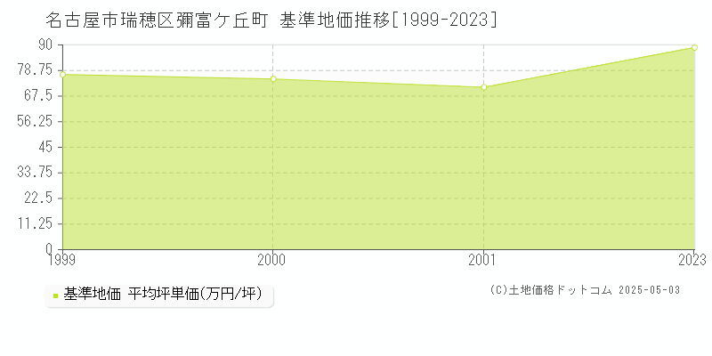 名古屋市瑞穂区彌富ケ丘町の基準地価推移グラフ 