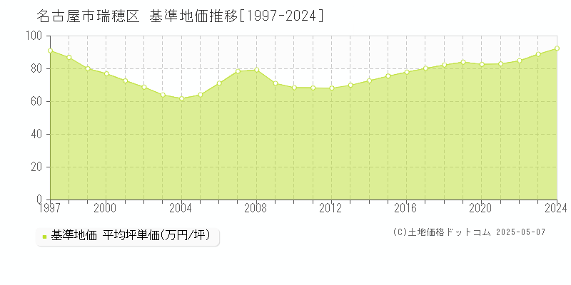 名古屋市瑞穂区(愛知県)の基準地価推移グラフ(坪単価)[1997-2024年]