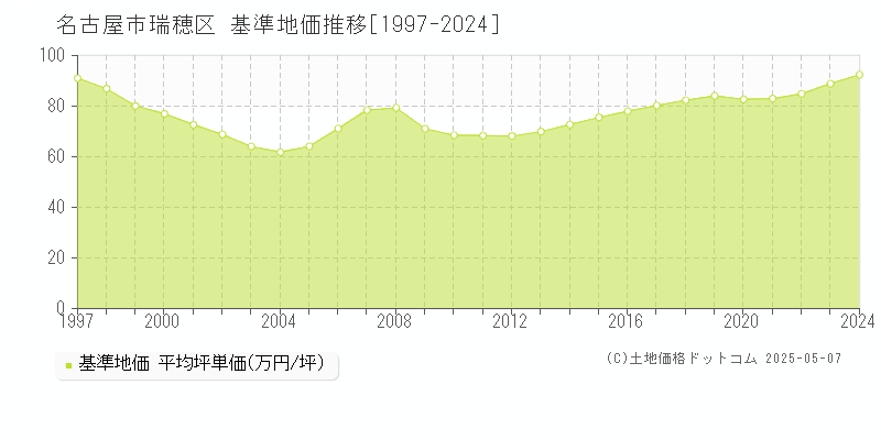 名古屋市瑞穂区の基準地価推移グラフ 