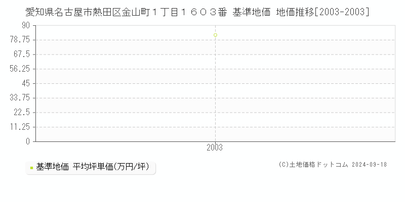 愛知県名古屋市熱田区金山町１丁目１６０３番 基準地価 地価推移[2003-2003]