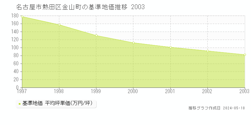 名古屋市熱田区金山町の基準地価推移グラフ 