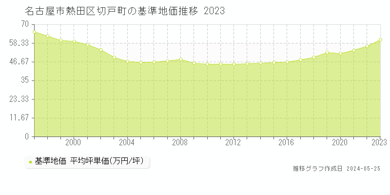 名古屋市熱田区切戸町の基準地価推移グラフ 