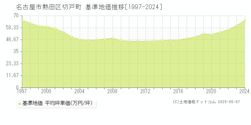 切戸町(名古屋市熱田区)の基準地価推移グラフ(坪単価)[1997-2024年]