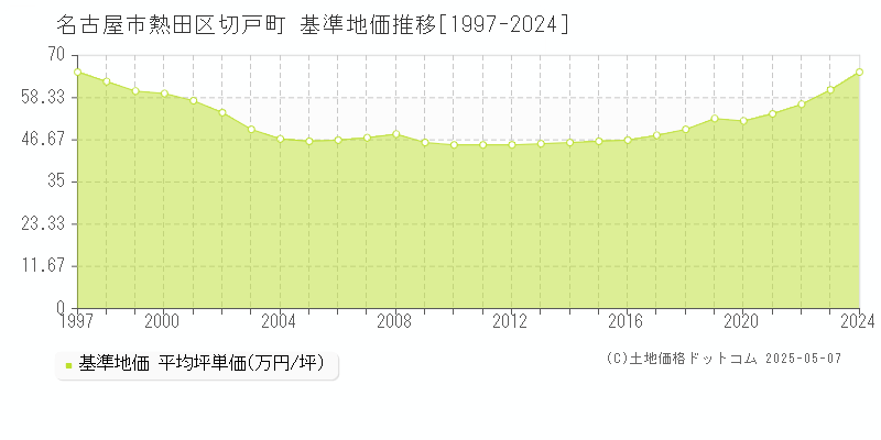 名古屋市熱田区切戸町の基準地価推移グラフ 