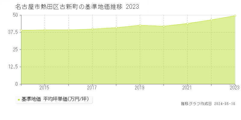 名古屋市熱田区古新町の基準地価推移グラフ 