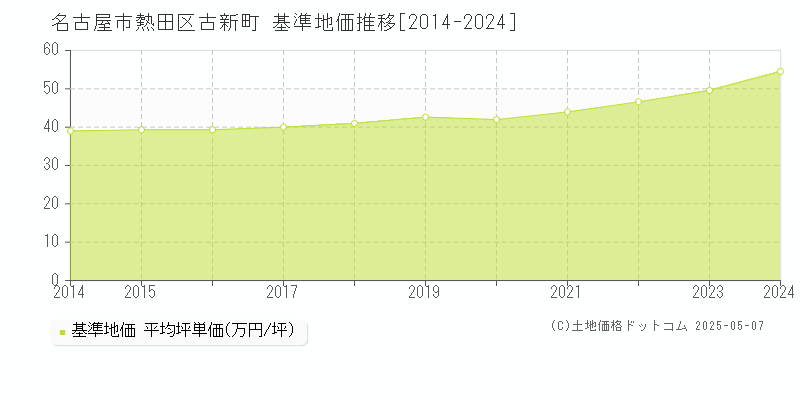 古新町(名古屋市熱田区)の基準地価推移グラフ(坪単価)[2014-2024年]