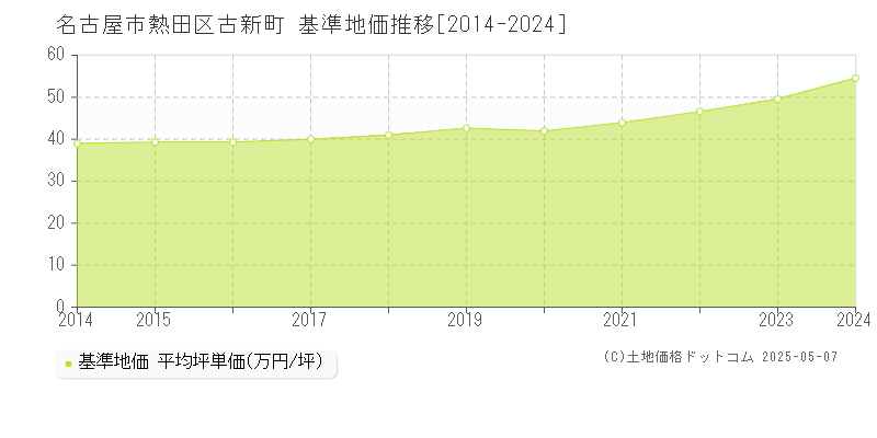 名古屋市熱田区古新町の基準地価推移グラフ 