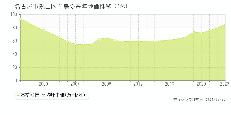 名古屋市熱田区白鳥の基準地価推移グラフ 