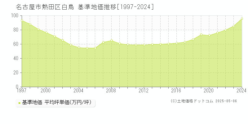 白鳥(名古屋市熱田区)の基準地価推移グラフ(坪単価)[1997-2024年]
