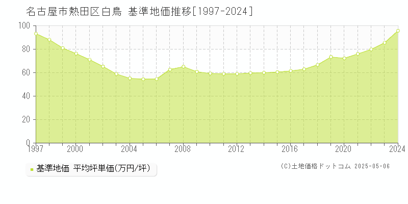 名古屋市熱田区白鳥の基準地価推移グラフ 