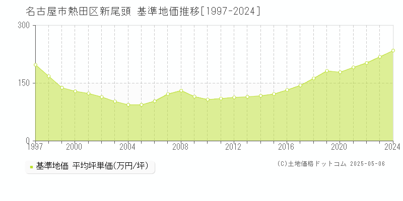 新尾頭(名古屋市熱田区)の基準地価推移グラフ(坪単価)[1997-2024年]