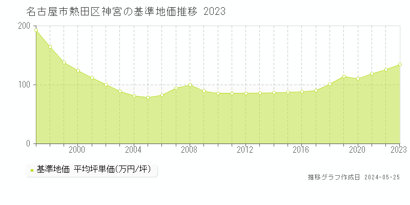 名古屋市熱田区神宮の基準地価推移グラフ 