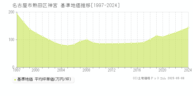神宮(名古屋市熱田区)の基準地価推移グラフ(坪単価)[1997-2024年]