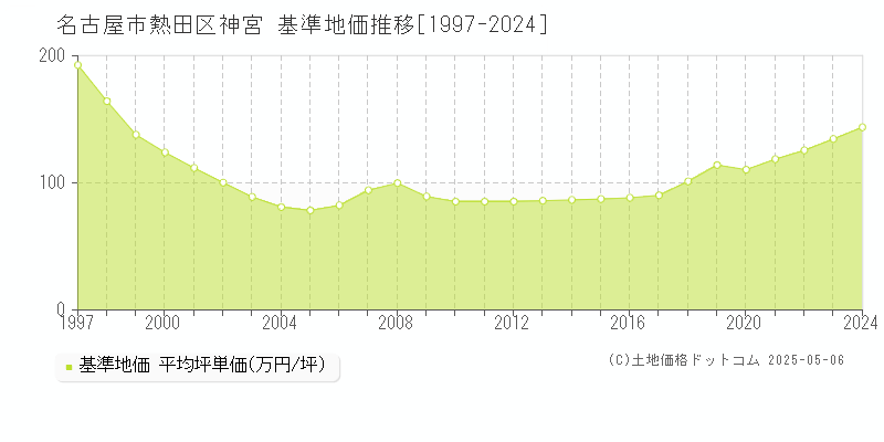 名古屋市熱田区神宮の基準地価推移グラフ 