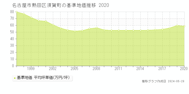 名古屋市熱田区須賀町の基準地価推移グラフ 