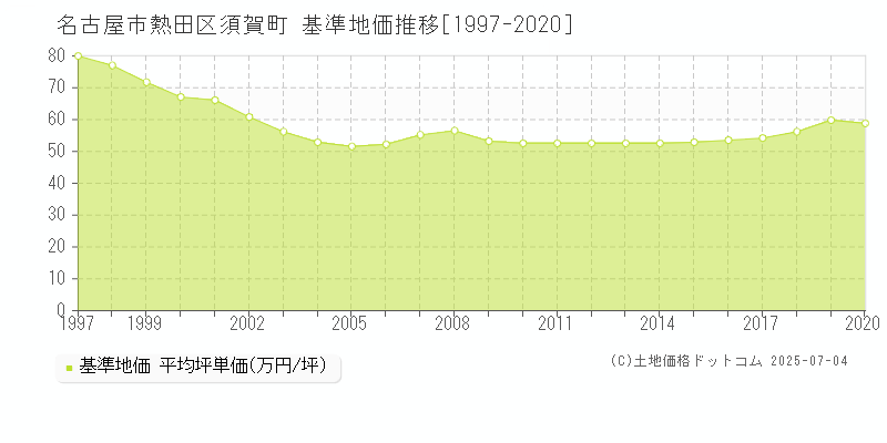 須賀町(名古屋市熱田区)の基準地価推移グラフ(坪単価)[1997-2020年]
