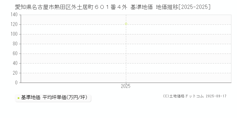愛知県名古屋市熱田区外土居町６０１番４外 基準地価 地価推移[2025-2025]