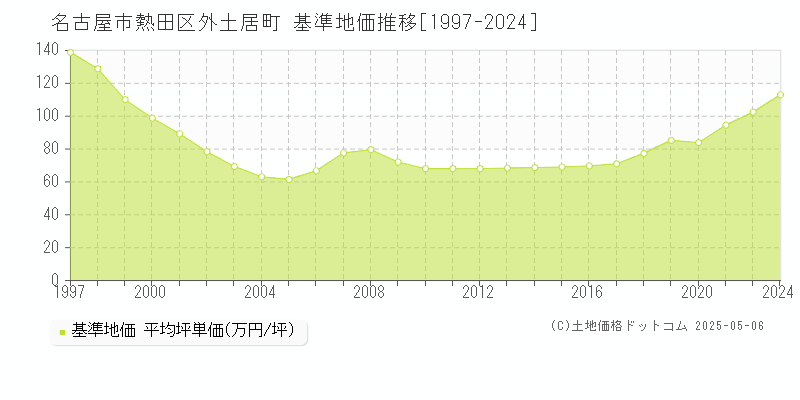 外土居町(名古屋市熱田区)の基準地価推移グラフ(坪単価)[1997-2024年]