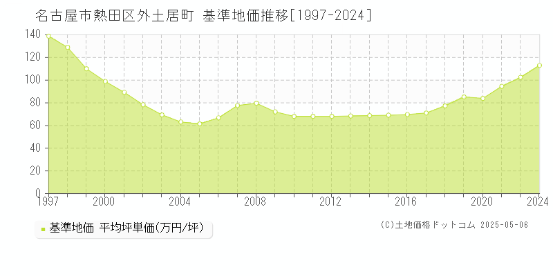 名古屋市熱田区外土居町の基準地価推移グラフ 