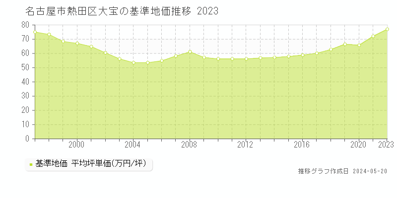名古屋市熱田区大宝の基準地価推移グラフ 