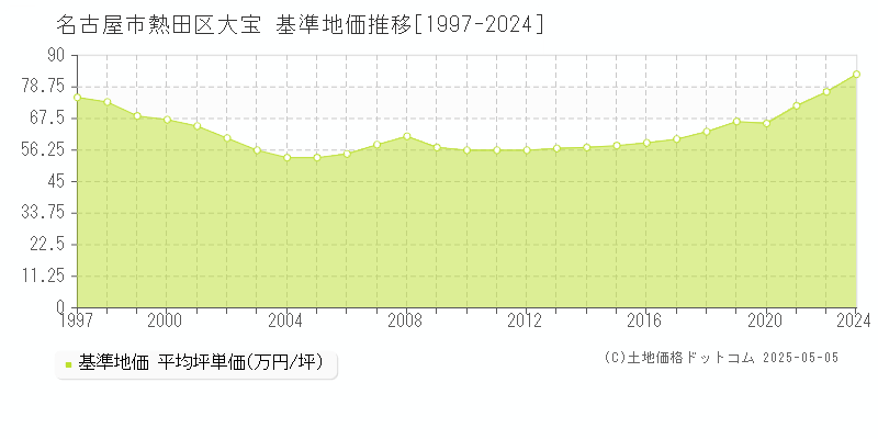 大宝(名古屋市熱田区)の基準地価推移グラフ(坪単価)[1997-2024年]