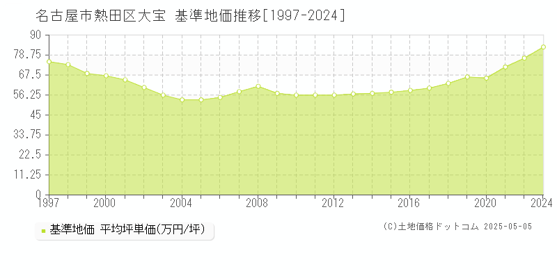 名古屋市熱田区大宝の基準地価推移グラフ 