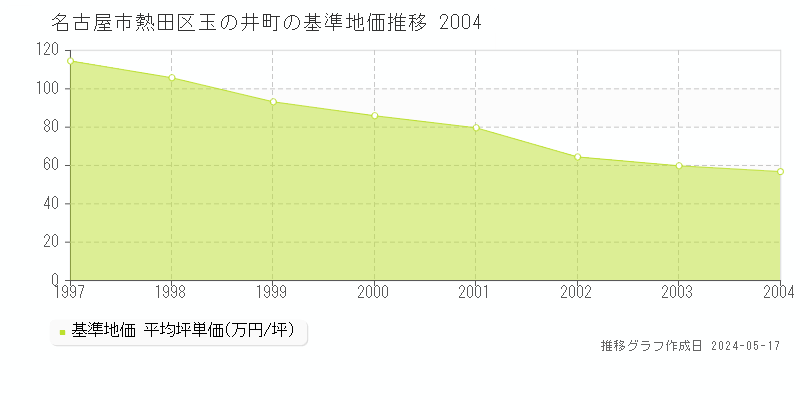 名古屋市熱田区玉の井町の基準地価推移グラフ 