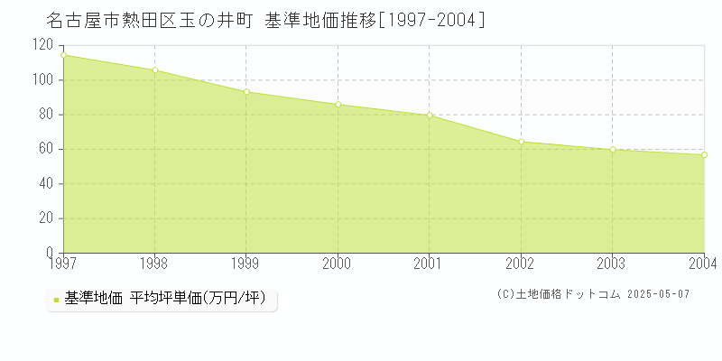 玉の井町(名古屋市熱田区)の基準地価推移グラフ(坪単価)[1997-2004年]
