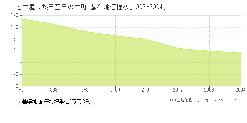 名古屋市熱田区玉の井町の基準地価推移グラフ 