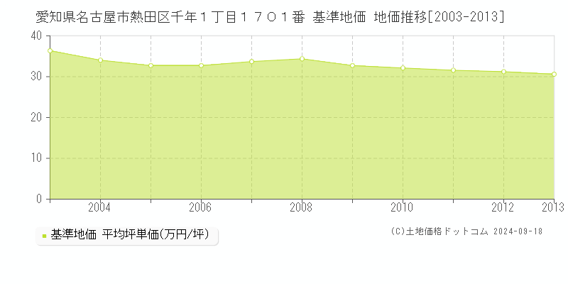 愛知県名古屋市熱田区千年１丁目１７０１番 基準地価 地価推移[2003-2013]